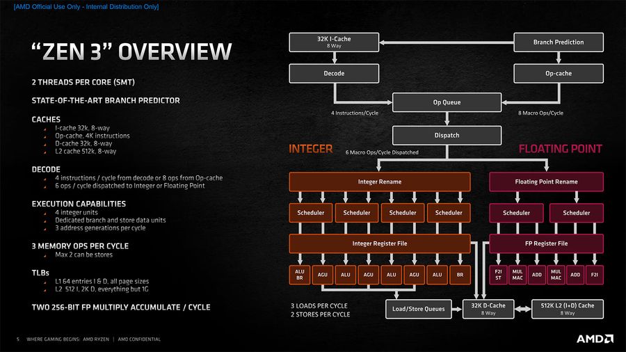 AMD Ryzen Zen 3