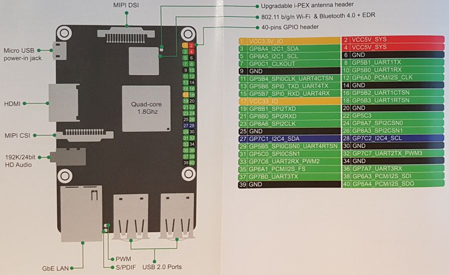 ASUS_Tinker Board -
 GPIO connector